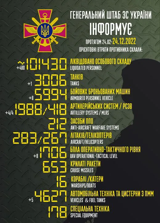 Близько 101 430 окупантів, 3006 танків, 1706 безпілотників: втрати ворога на 24 грудня