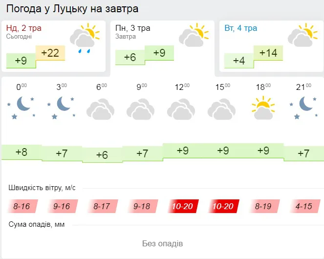 Похмуро і прохолодно: прогноз погоди у Луцьку на понеділок, 3 травня