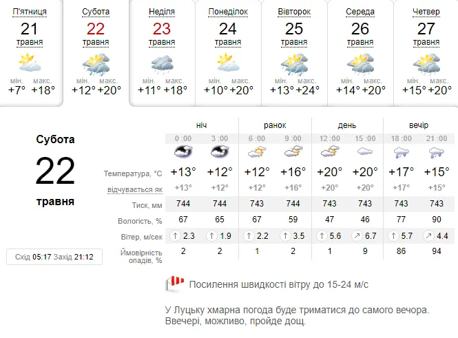 Тепло, але вітряно: погода в Луцьку на суботу, 22 травня