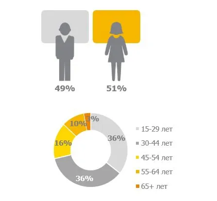 Кількість українських інтернет-користувачів перевищила 60%