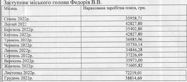 Оплата праці Віталія Федорова