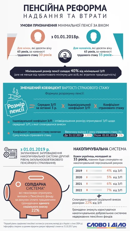 Пенсійна реформа: що втратили і здобули (інфографіка)