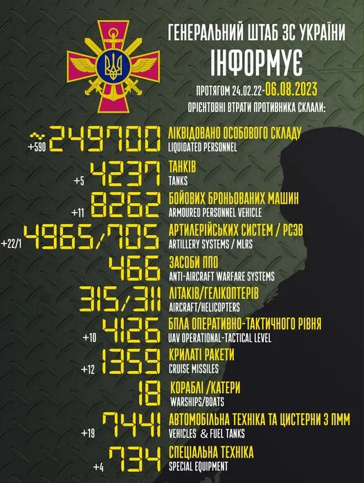 Близько 249 700 окупантів, 4126 БпЛА, 1359 крилатих ракет: втрати ворога на 6 серпня