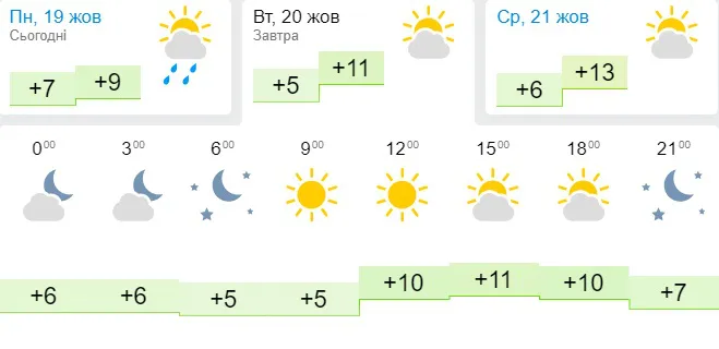 Тепліше і без дощу: погода в Луцьку на вівторок, 20 жовтня