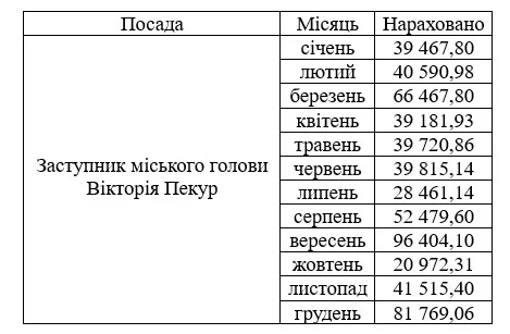 Зарплата Вікторії Пекур