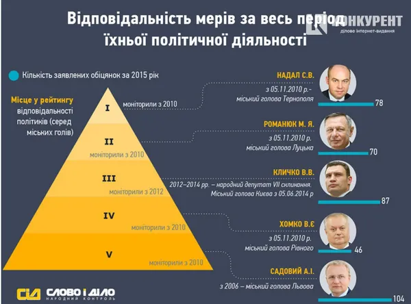 Мер Луцька  потрапив у першу п'ятірку рейтингу передвиборчих обіцянок