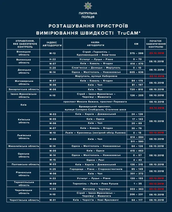 На дорозі «Устилуг-Луцьк-Рівне» з’явиться ще один радар
