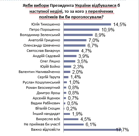 Кого лучани бачать Президентом: рейтинг