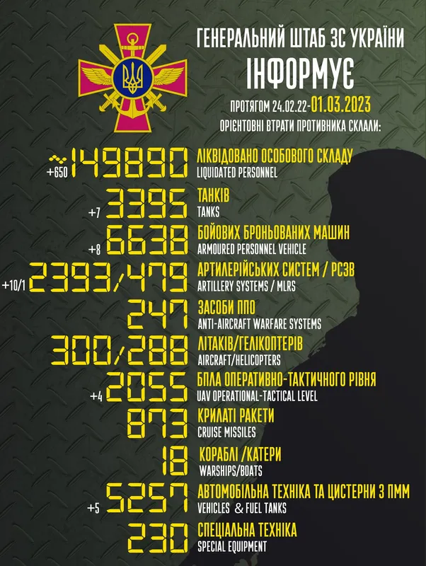 Близько 149 890 окупантів, 3395 танків, 2055 безпілотників: втрати ворога на 1 березня