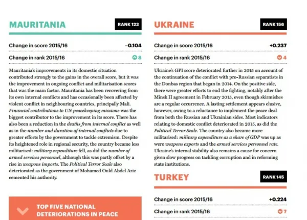 Україна потрапила до десятки найнебезпечніших країн