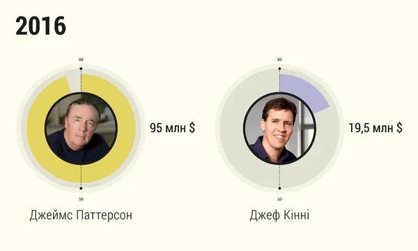 Мільйонери-письменники: скільки заробляють відомі автори