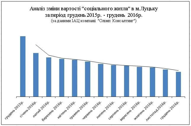 Як у Луцьку змінювалися ціни на квартири впродовж 2016 року