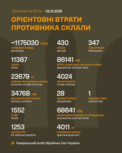 Близько  1 175 030 окупантів та 86 141 БпЛА: втрати ворога на 2 грудня