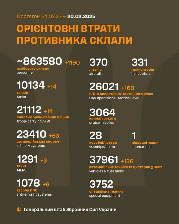 Близько 863 580 окупантів, 10 134 танки, 26 021 БпЛА: втрати ворога на 20 лютого