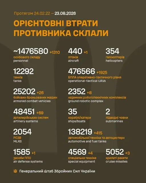 Близько 1 476 580 окупантів, 5052 крилаті ракети, 476 566 БпЛА: втрати ворога на 23 серпня