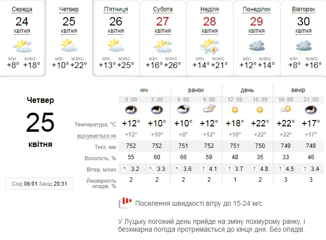 Сонячно і +22°C: погода в Луцьку на четвер, 25 квітня