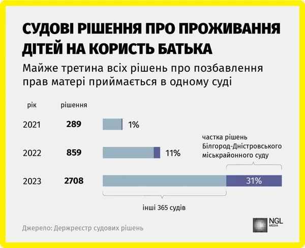 Нова схема ухилянтів: в Україні батьки через суд відбирають дітей у матерів (фото)