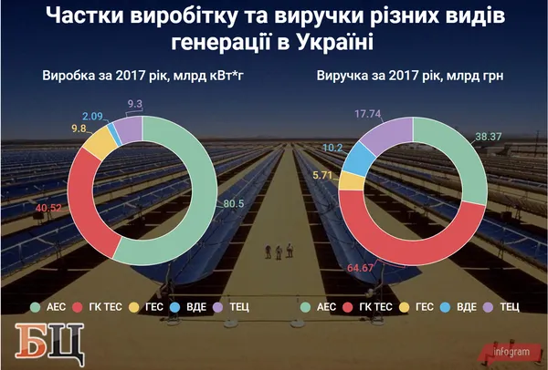 Тарифи на світло: чи не забагато платять українці? 