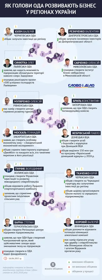 Розвиток бізнесу в регіонах: що роблять голови ОДА (інфографіка)