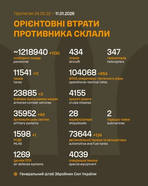 Близько 1 218 940 окупантів, 11 541 танк, 104 068 БпЛА: втрати ворога на 11 січня