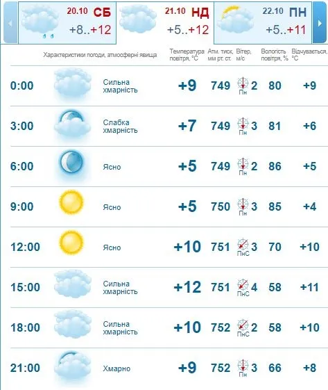 По-осінньому холодно: погода в Луцьку на неділю, 21 жовтня