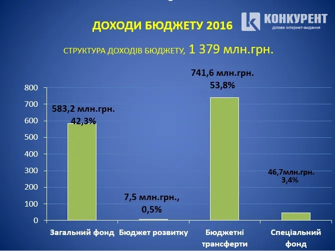 «Нова копійка»: прогноз надходжень у бюджет Луцька 2016