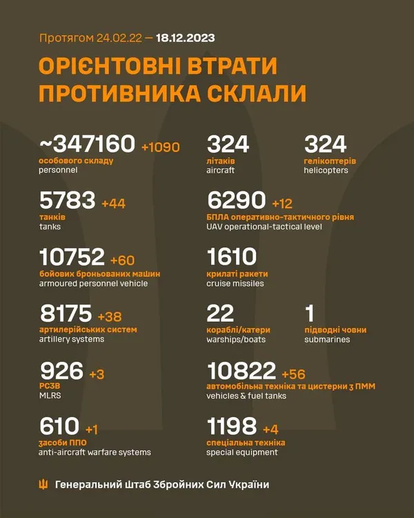 Близько 347 160 окупантів, 5783 танки, 6290 БпЛА: втрати ворога на 18 грудня