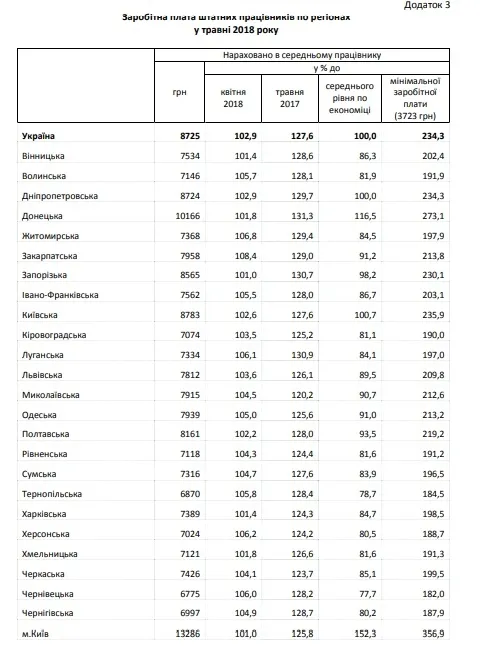 Волиняни пасуть задніх за розміром зарплат в Україні (інфографіка)