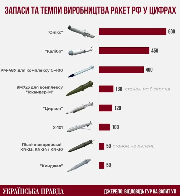 «Онікси», «Калібри», «Іскандери», «Кинджали»: які запаси ракет у росії (інфографіка)