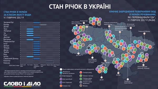 Тільки шість річок України мають відносно чисту воду (інфографіка)