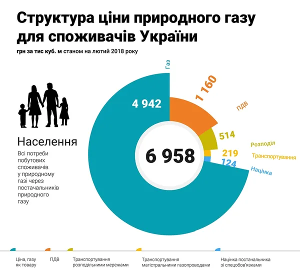 Із чого складається ціна газу: інфографіка 
