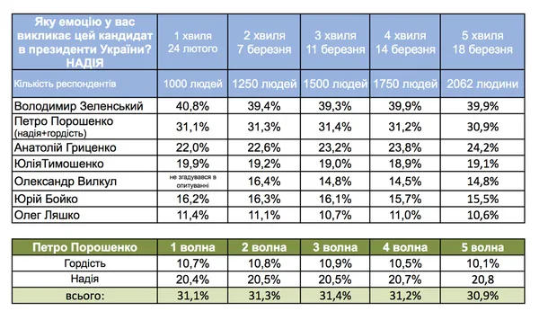 Ляшко та Зеленський лідирують у президентському рейтингу «емоцій» (дослідження)