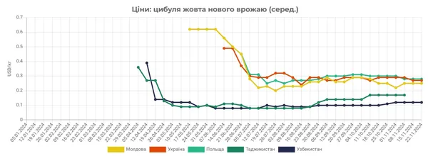 В Україні за тиждень суттєво ростуть ціни на цибулю