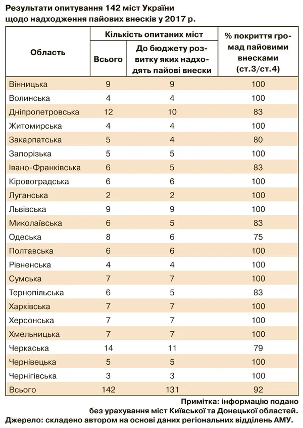 Волинські міста можуть втратити мільйони пайової участі