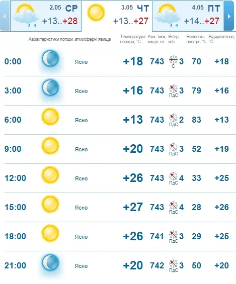 Сонячно і спекотно: погода в Луцьку на четвер, 3 травня