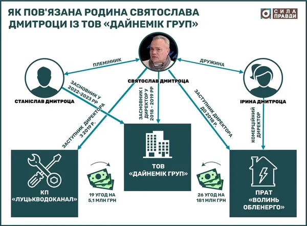 Як волинська фірма отримує підряди у «Луцькводоканалу» майже без жодної конкуренції