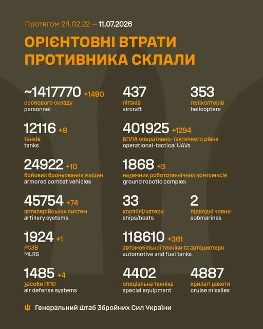 Близько 1 417 770 окупантів, 12 116 танків, 401 925 БпЛА: втрати ворога на 11 липня