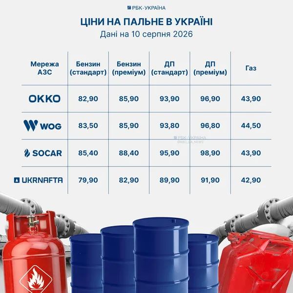 На яких АЗС заправитись найдешевше 10 серпня: ціни на газ, бензин, дизель