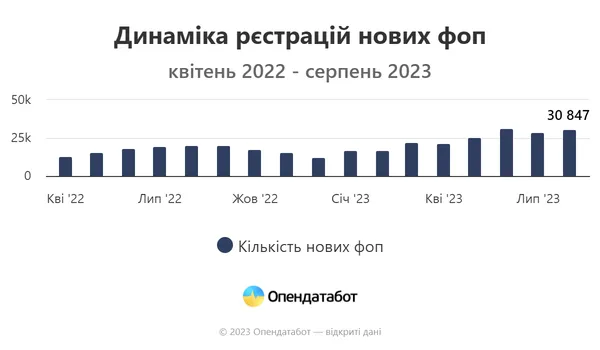 Попри війну в Україні зростає кількість підприємців