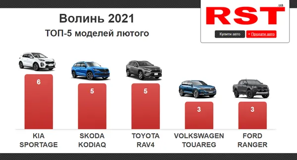 Які автомобілі купували волиняни в лютому: рейтинг