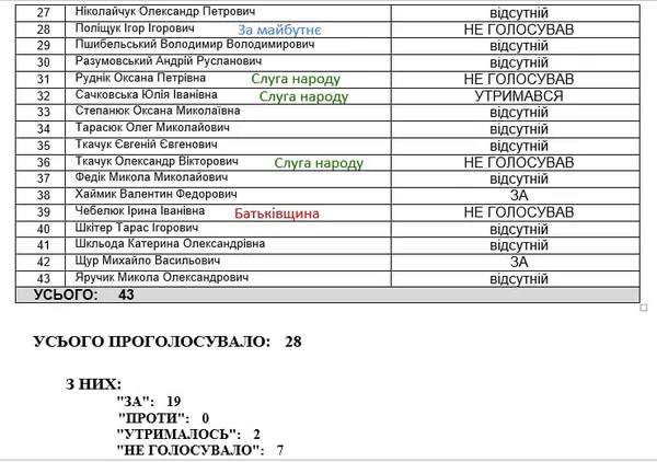 Луцькі депутати тричі провалили голосування за прозорі закупівлі дитячого харчування