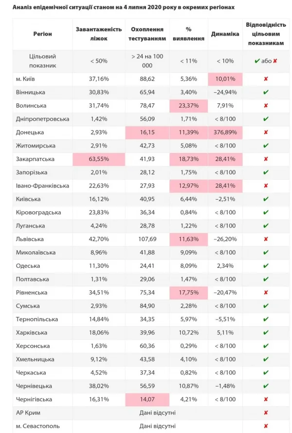 Волинь та ще шість областей не можуть послаблювати карантин