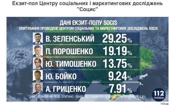 Перші результати трьох екзит-полів: лідирує Зеленський
