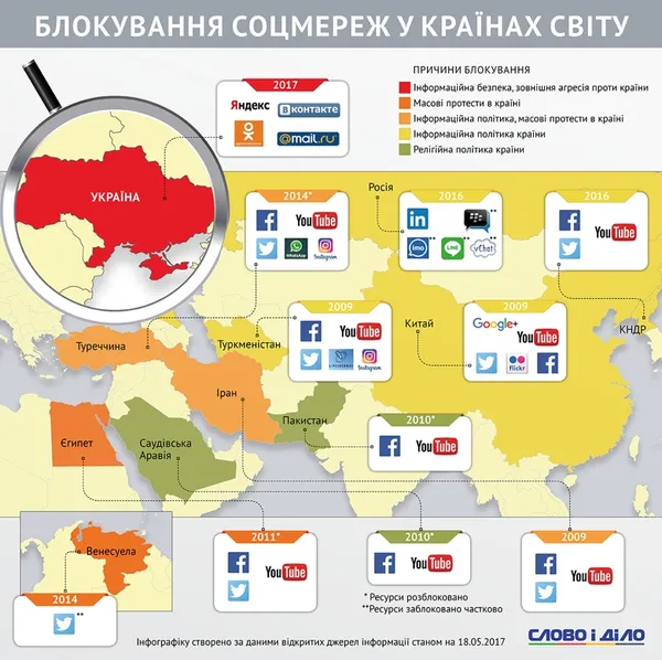 Які сайти заблоковані в різних країнах світу