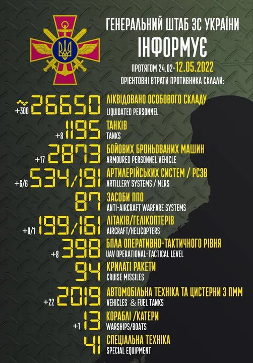Близько 26 650 рашистів, 1195 танків, 161 гелікоптер: втрати ворога на 12 травня