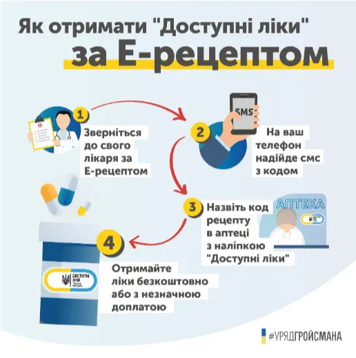 Уряд запровадив е-рецепти на «доступні ліки»
