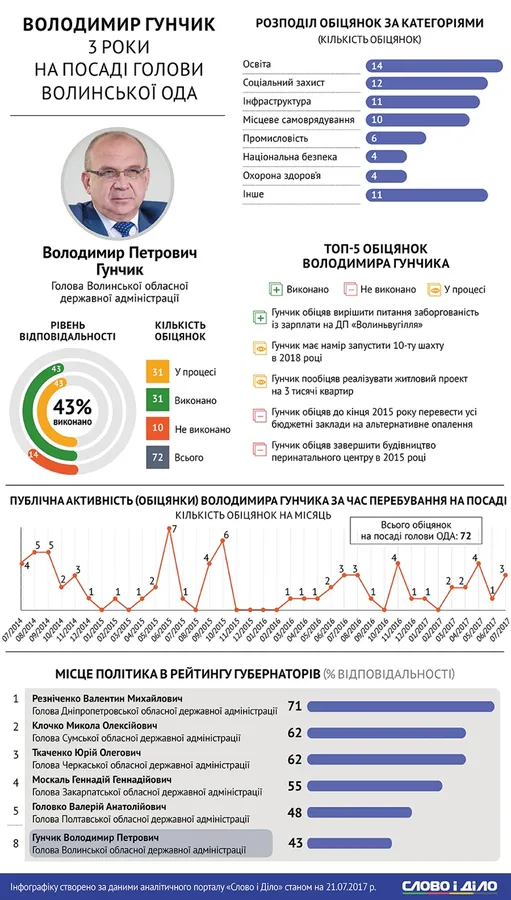 Три роки на посаді: як працює Володимир Гунчик
