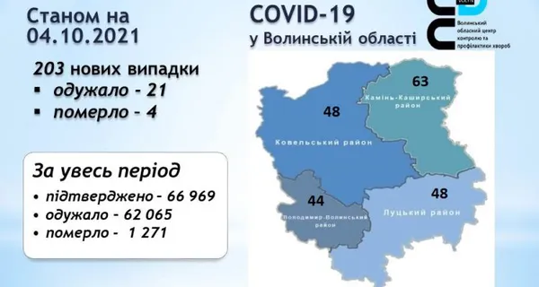 Коронавірус на Волині: за добу – 203 нових випадки і чотири смерті