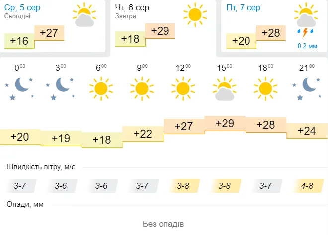 Спекотно: погода в Луцьку на четвер, 6 серпня