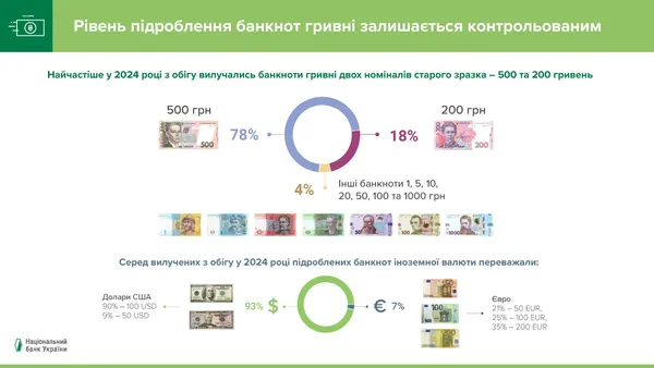 У Нацбанку назвали банкноти, які підробляють найчастіше